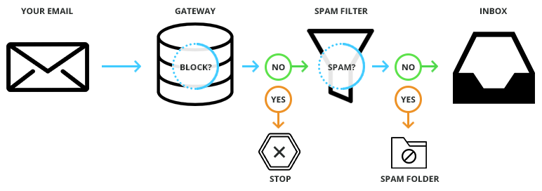 diagram displaying how email is sent and received