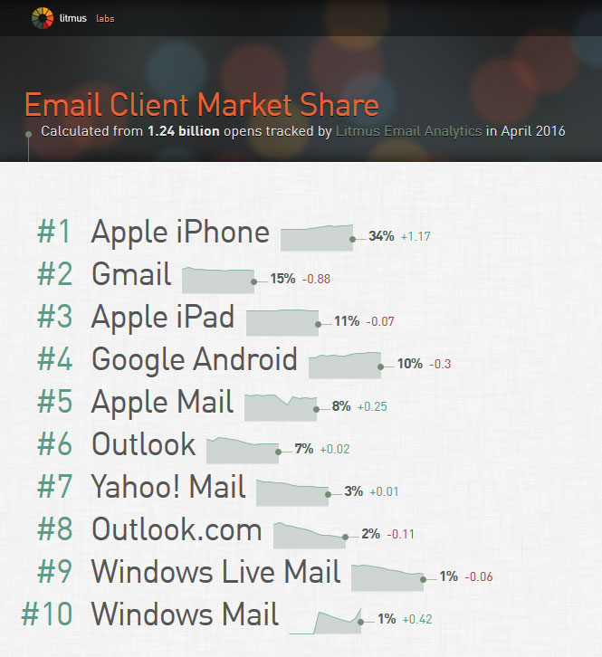 litmus email client market share april 2016